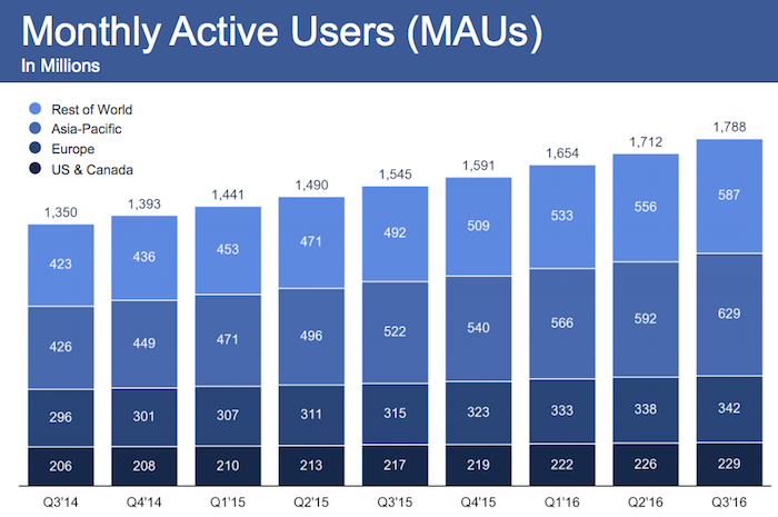 Facebook’s Q3 Results: 5 Things You Need to Know
