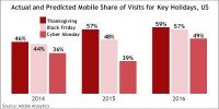 Adobe Predicts Mobile Holiday Retail Purchases To Fall Short On Record Traffic