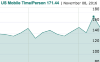 America Phones It In: Mobile Uniques/Time Spike, Then Crash On Election Day