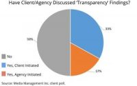 Auditor Finds Only Half Of Clients Have Discussed Transparency With Agency