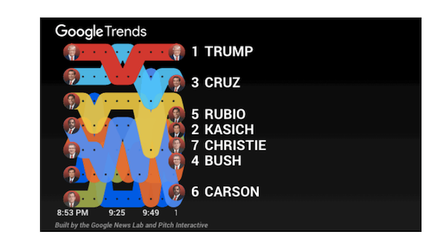 Google Trends - Debate: 'Is Bigly A Word?'