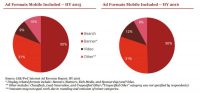 IAB: Mobile made up nearly half of $32.7 billion record internet revenues in first half of 2016