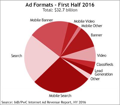 IAB: Search Ads Generate $16.3 Billion In First-Half 2016