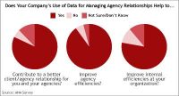 Lack Of Data Challenges Advertiser-Agency Relationship, ANA Survey Shows