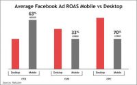 Rakuten Finds Facebook Mobile Data Up To 80% Inaccurate In Analytics Packages