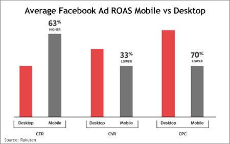 Rakuten Finds Facebook Mobile Data Up To 80% Inaccurate In Analytics Packages