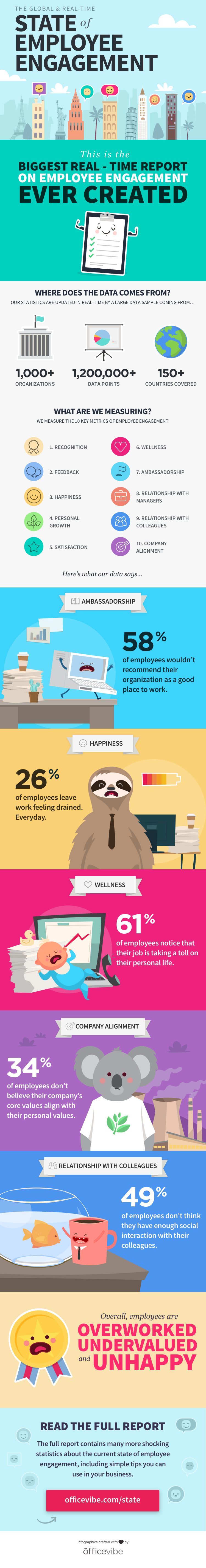 The State Of Employee Engagement In 2016