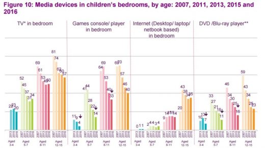 Children Abandoning TV and Computers in Favor of Mobile Phones and Tablets