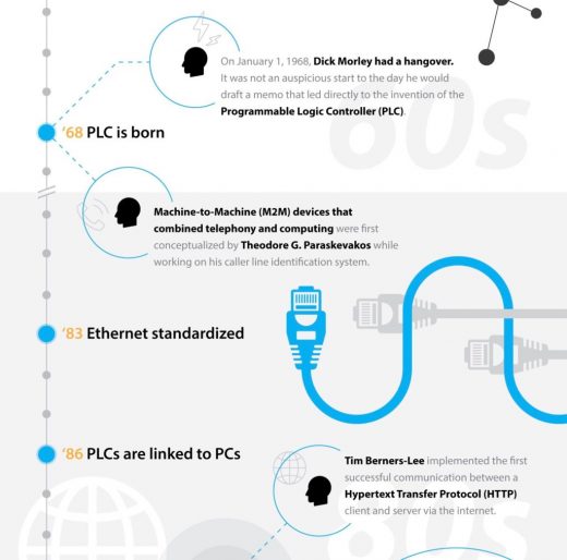 Our (info)graphic, short history of the Industrial Internet of Things