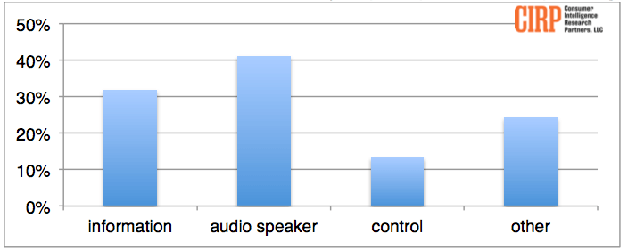 Amazon has sold more than 5 million Echo devices, with a big holiday to come - Echo primary use case