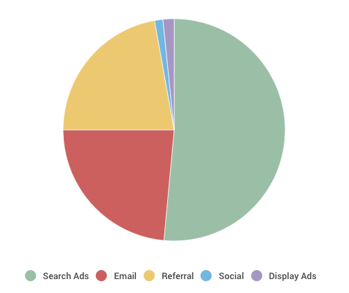 Traffic Received Through Different Channels