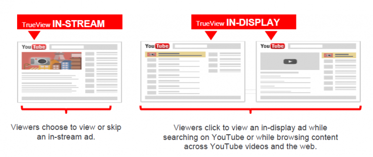 YouTube Ads vs TV….How Do These Platforms Compare?