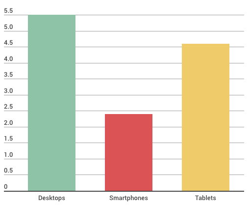 Black Friday Sale: Insights From 2016 and Tips for 2017 - Conversion Rate Per Device