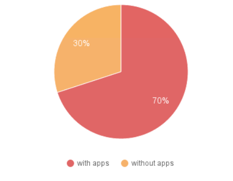 European survey finds 70 percent of Android owners want pre-installed apps