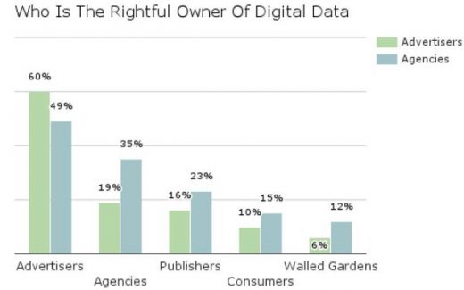 Ad Execs United On Data Ownership, Divided On Whether It Belongs To Agencies Or Clients