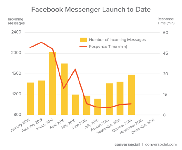 Facebook Messenger: First Year Review