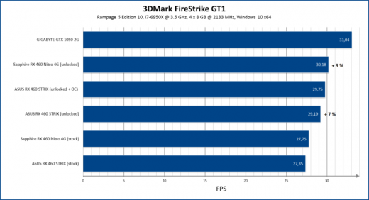 Unlocking AMD Radeon RX 460 Gives You 12.5% More Performance, How to Unlock AMD RX 460?