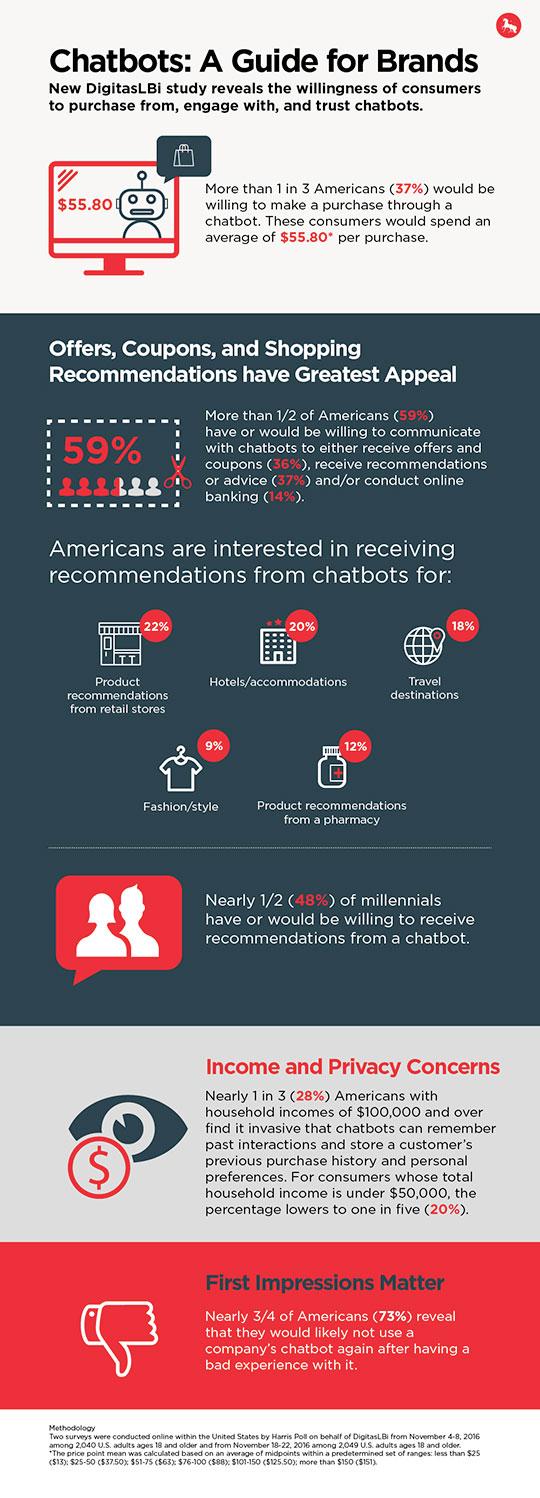 What's A Chatbot? Most Americans Don't Know