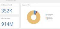 Google Received More Than 1 Billion Takedown Requests In 2016, More Than 900 Million Were Approved