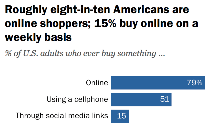 51% of US adults have bought something online via their cellphones [Pew data]