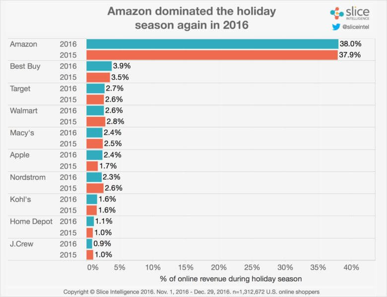 Amazon made 10x more money than any other e-commerce site during 2016 holidays [Slice data]