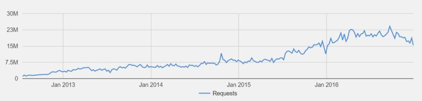 takedown-requests-2016-google-1