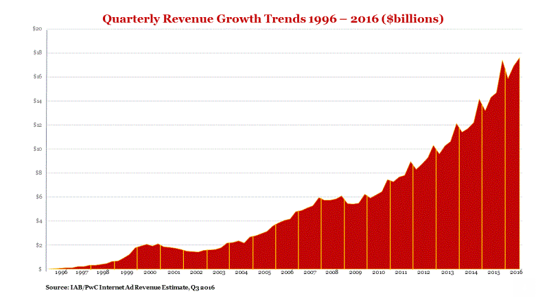 IAB Q3 US revenues 