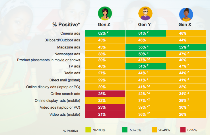 Study: Gen Z more discriminating, more advertising resistant than Gen X or Y - Kantar ad receptiveness study