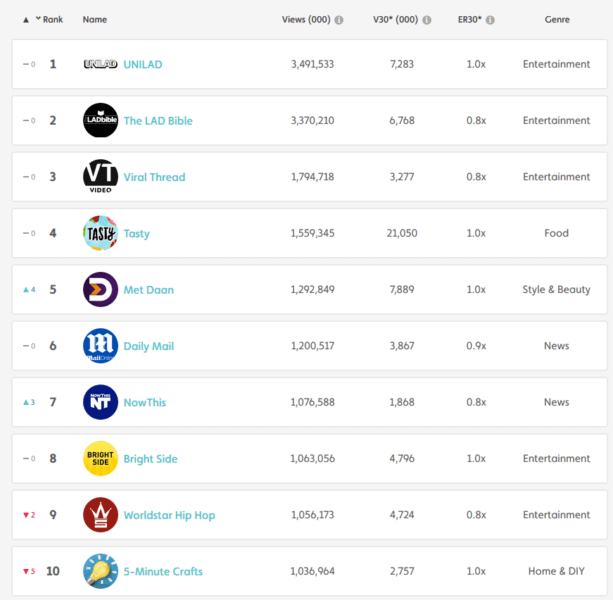 Top 10 video creators in November: UNILAD, The LADBible, Viral Thread & Tasty keep top 4 spots