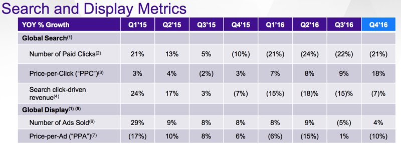 Yahoo beats Q4 earnings expectations, pushes closing of Verizon deal into Q2 - Yahoo Q4 2016