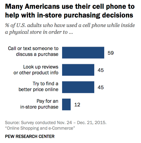 51% of US adults have bought something online via their cellphones [Pew data]