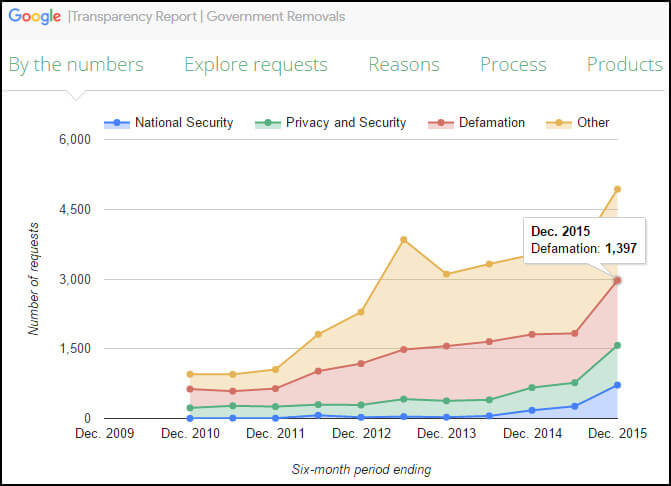 Government Removal Requests for Defamation - Google Transparency Report