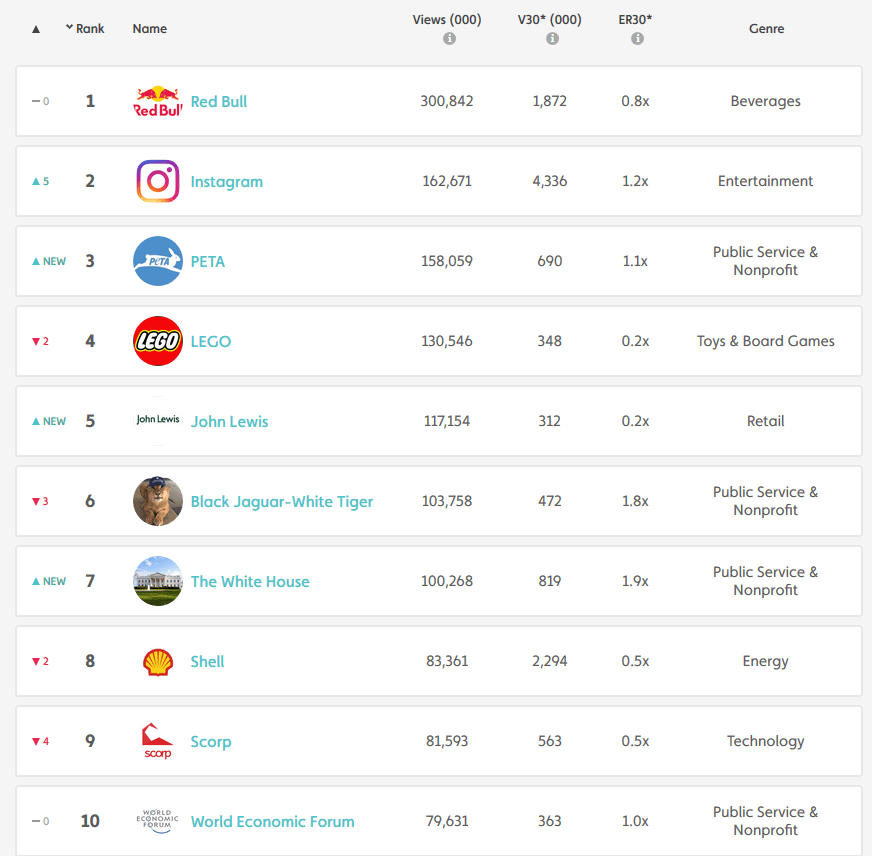 Top 10 video creators in November: UNILAD, The LADBible, Viral Thread & Tasty keep top 4 spots