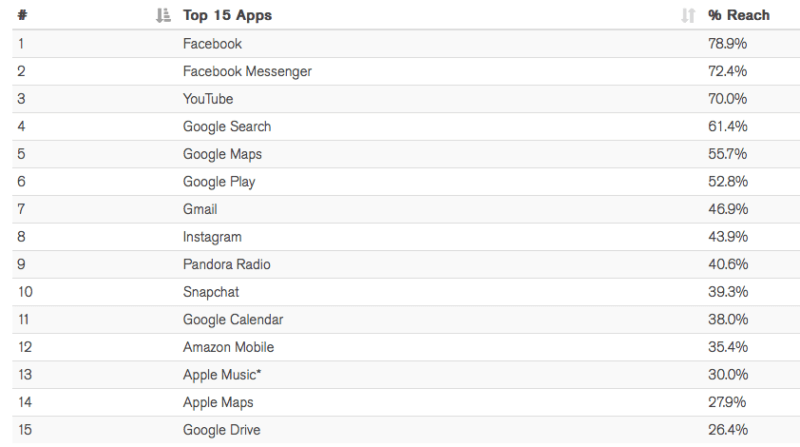 Top smartphone apps of 2016: Google and Facebook control 8 out of the top 10 slots - comscore november top apps