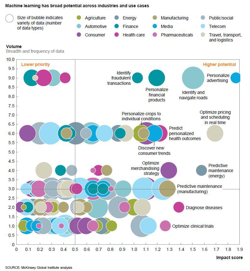 McKinsey’s 2016 Analytics Study Defines The Future Of Machine Learning