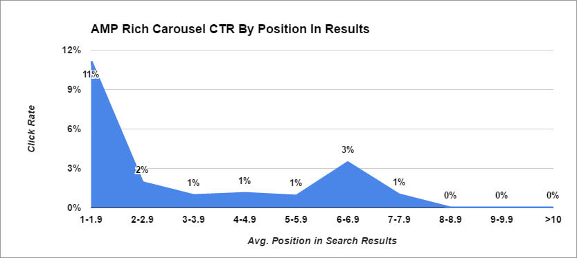 CTR by average position in AMP rich card carousel.