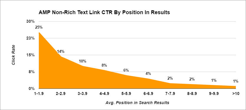 CTR by average position in non-rich AMP results.