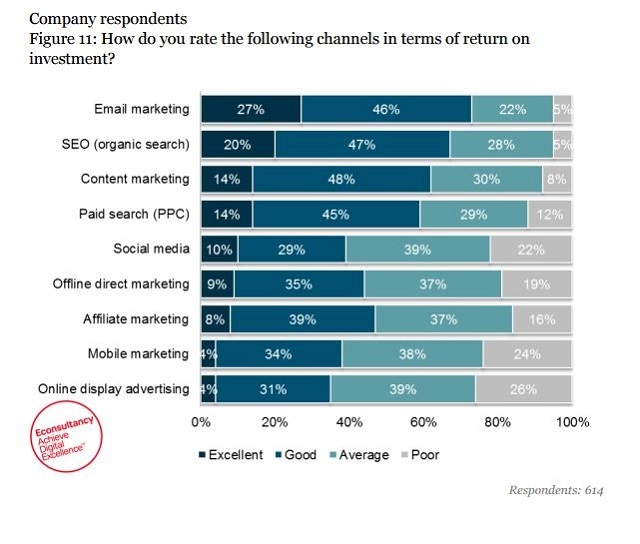 Email Tops ROI League Table