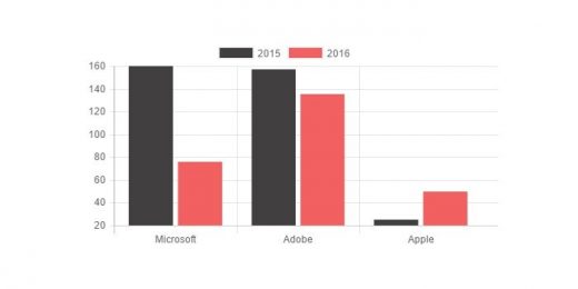 Adobe and Apple Will Be More Vulnerable to Security Threats Than Microsoft in 2017