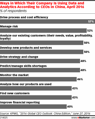 Ways in Which Their Company Is Using Data and Analytics According to CEOs in China, April 2016 (% of respondents)