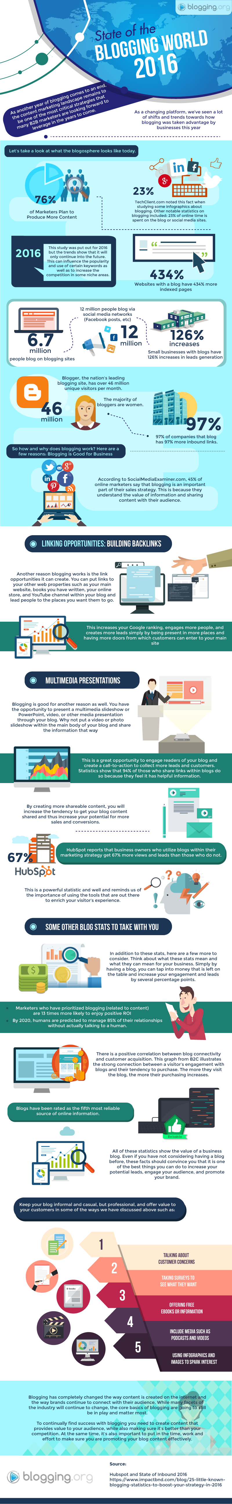 State of the Blogging World – Industry Report 2016 [Infographic]