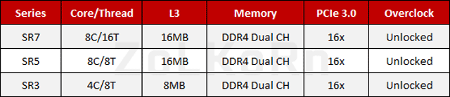 AMD Ryzen Won’t Offer 6-Core Models; Top Models May Cost More Than $700