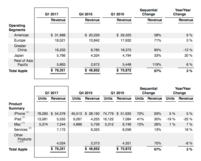 Apple earnings