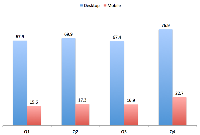 Mobile makes up 21 pct. of online spending in Q4, as digital commerce reaches $109 billion