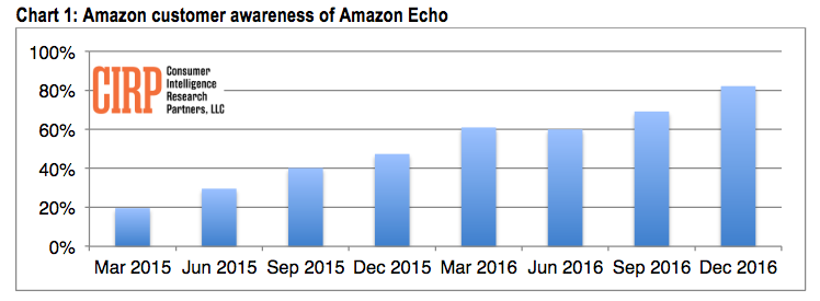 Sales, awareness of Amazon Echo skyrocket in Q4, analysts say