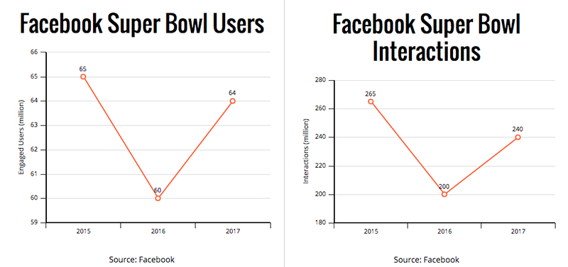 Super Bowl-related social activity was up Sunday on both Facebook & Twitter