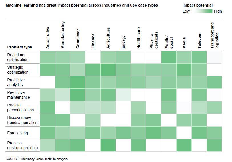 McKinsey’s 2016 Analytics Study Defines The Future Of Machine Learning