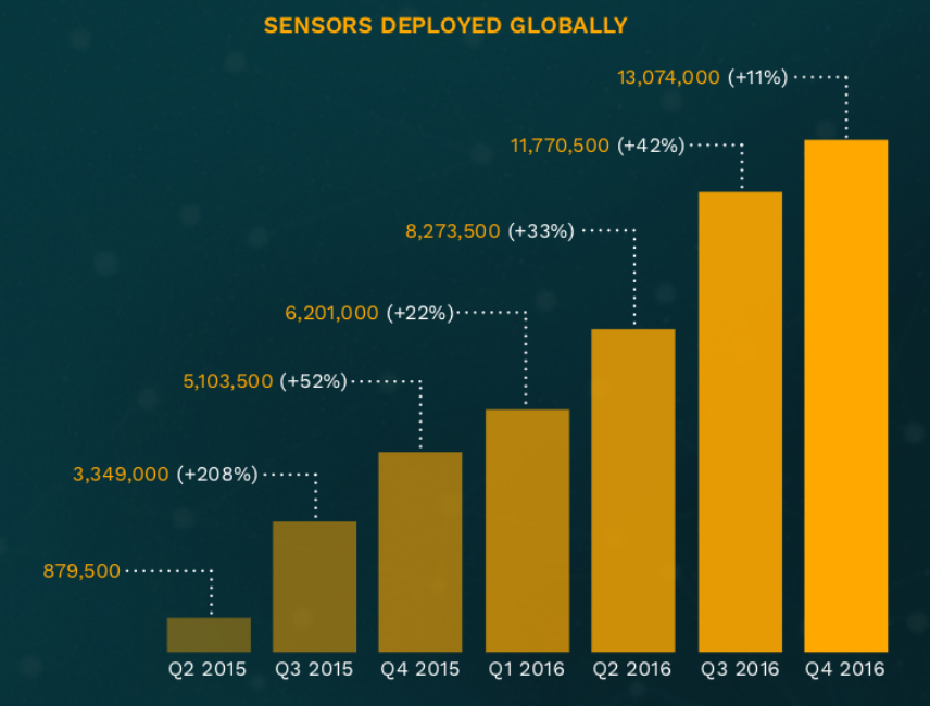 Report: more than 13 million proximity sensors now deployed globally