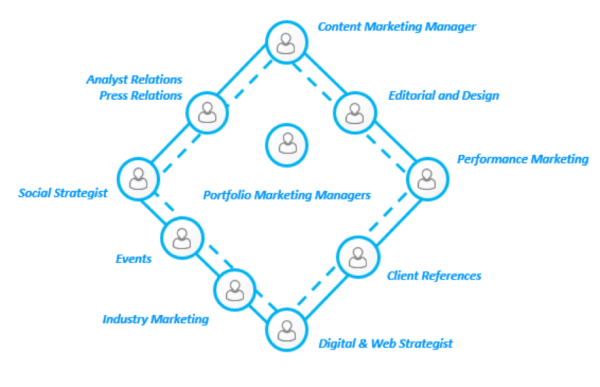 The B2I marketing organization: How IBM’s CMO of North America organizes for business-to-individual marketing