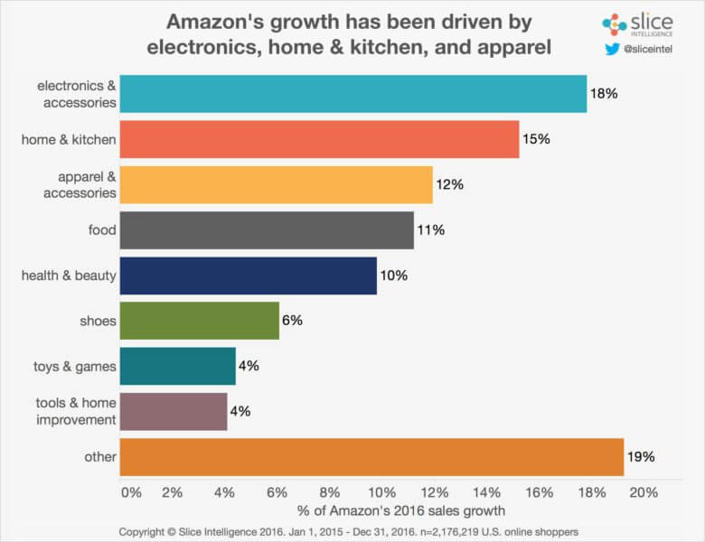 Amazon Q4 beats earnings expectations but $43.7 billion in revenues fall short